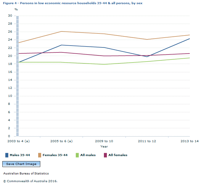 Graph Image for Figure 4 - Persons in low economic resource households 35-44 and all persons, by sex, 2003-04 to 2013-14